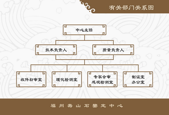 福州寿山石鉴定中心有关部门关系图
