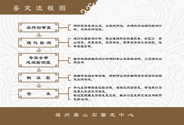 福州寿山石鉴定中心鉴定流程图