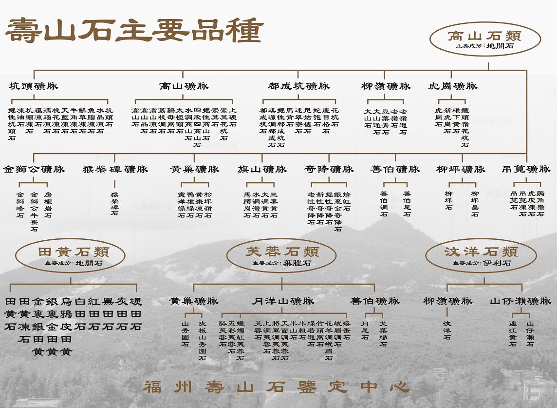 寿山石三系五类